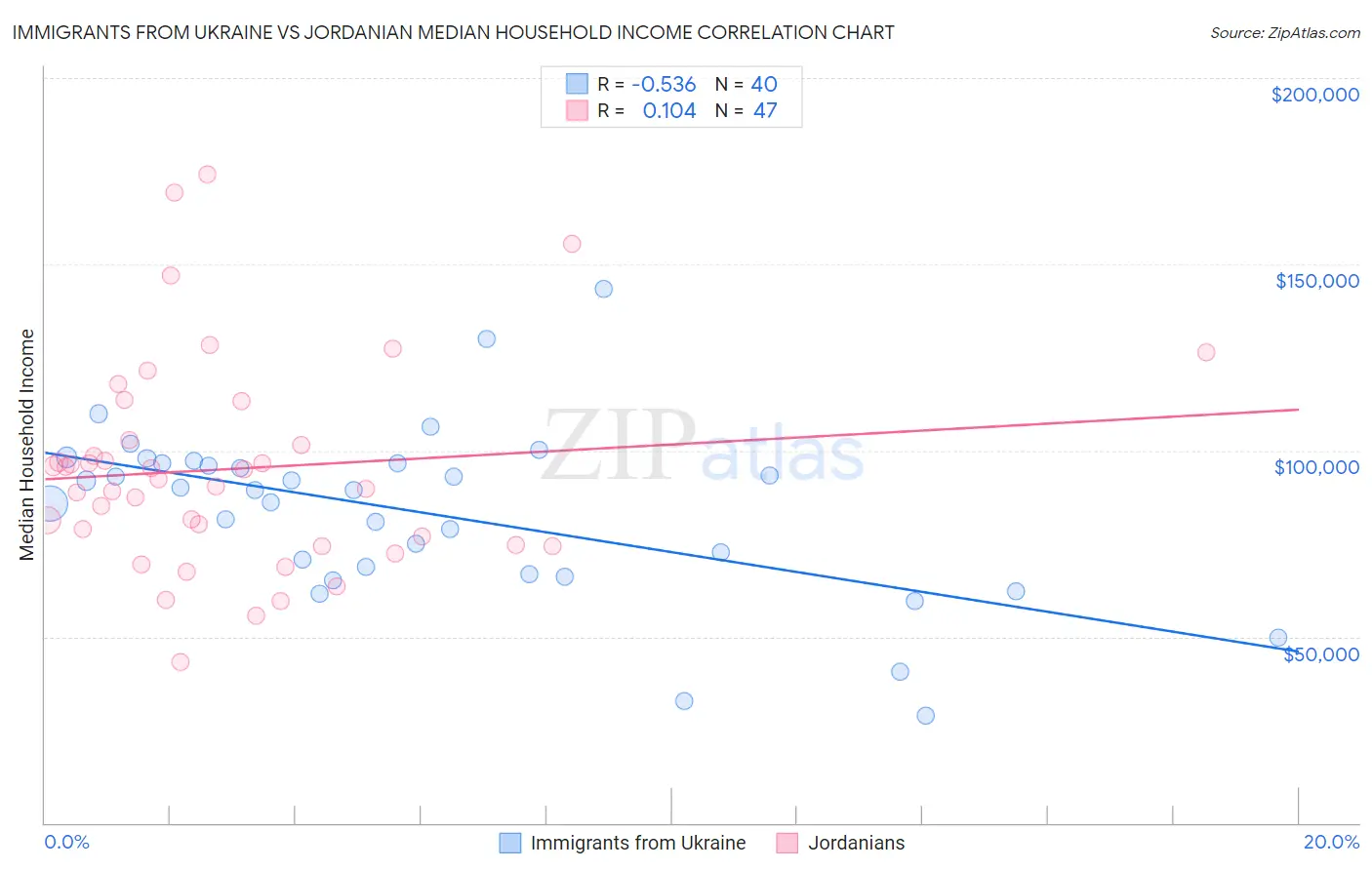 Immigrants from Ukraine vs Jordanian Median Household Income