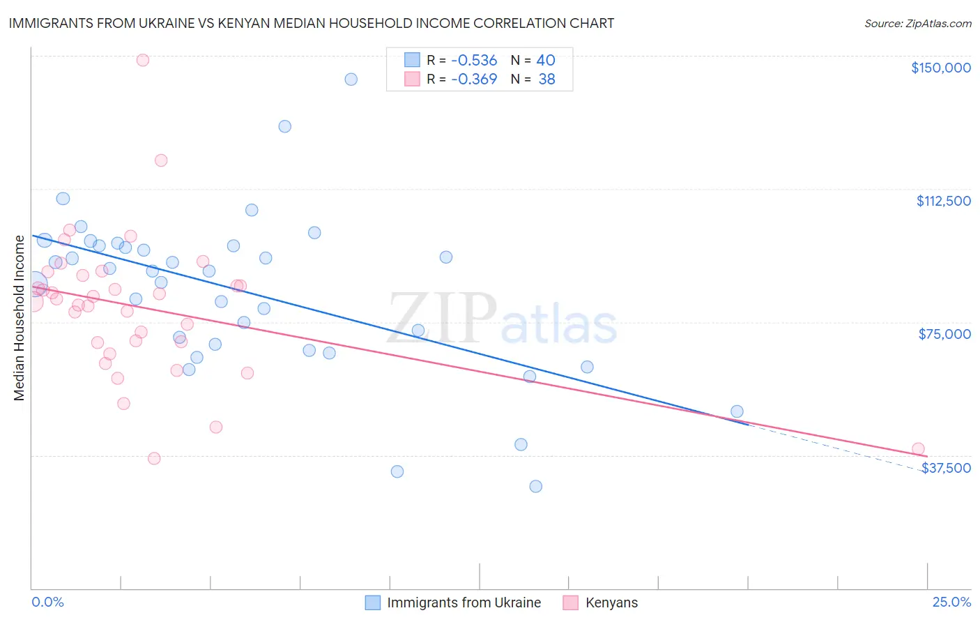 Immigrants from Ukraine vs Kenyan Median Household Income