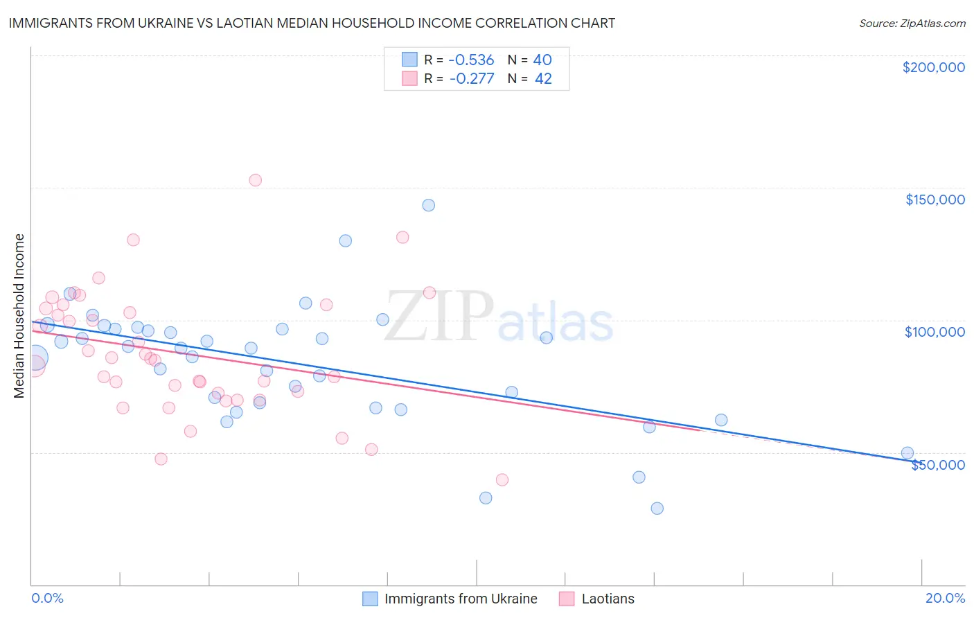 Immigrants from Ukraine vs Laotian Median Household Income