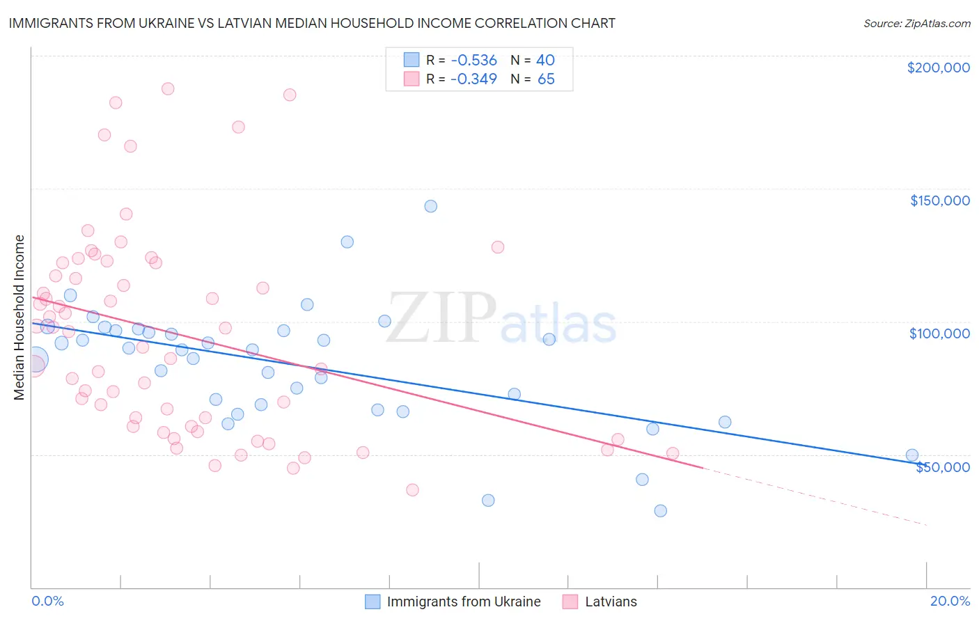 Immigrants from Ukraine vs Latvian Median Household Income