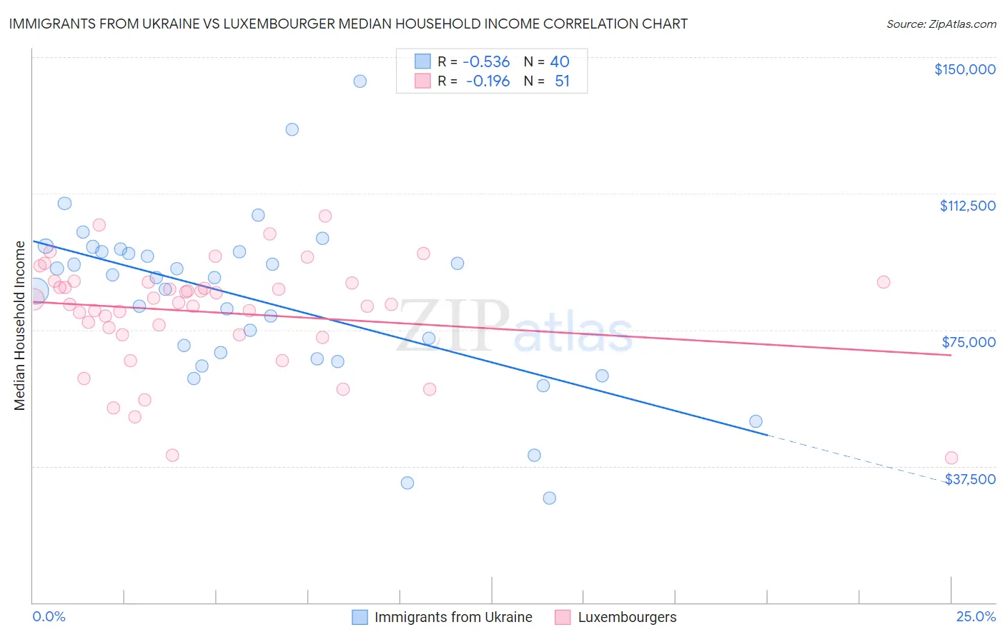 Immigrants from Ukraine vs Luxembourger Median Household Income