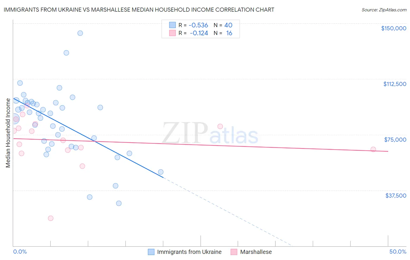 Immigrants from Ukraine vs Marshallese Median Household Income