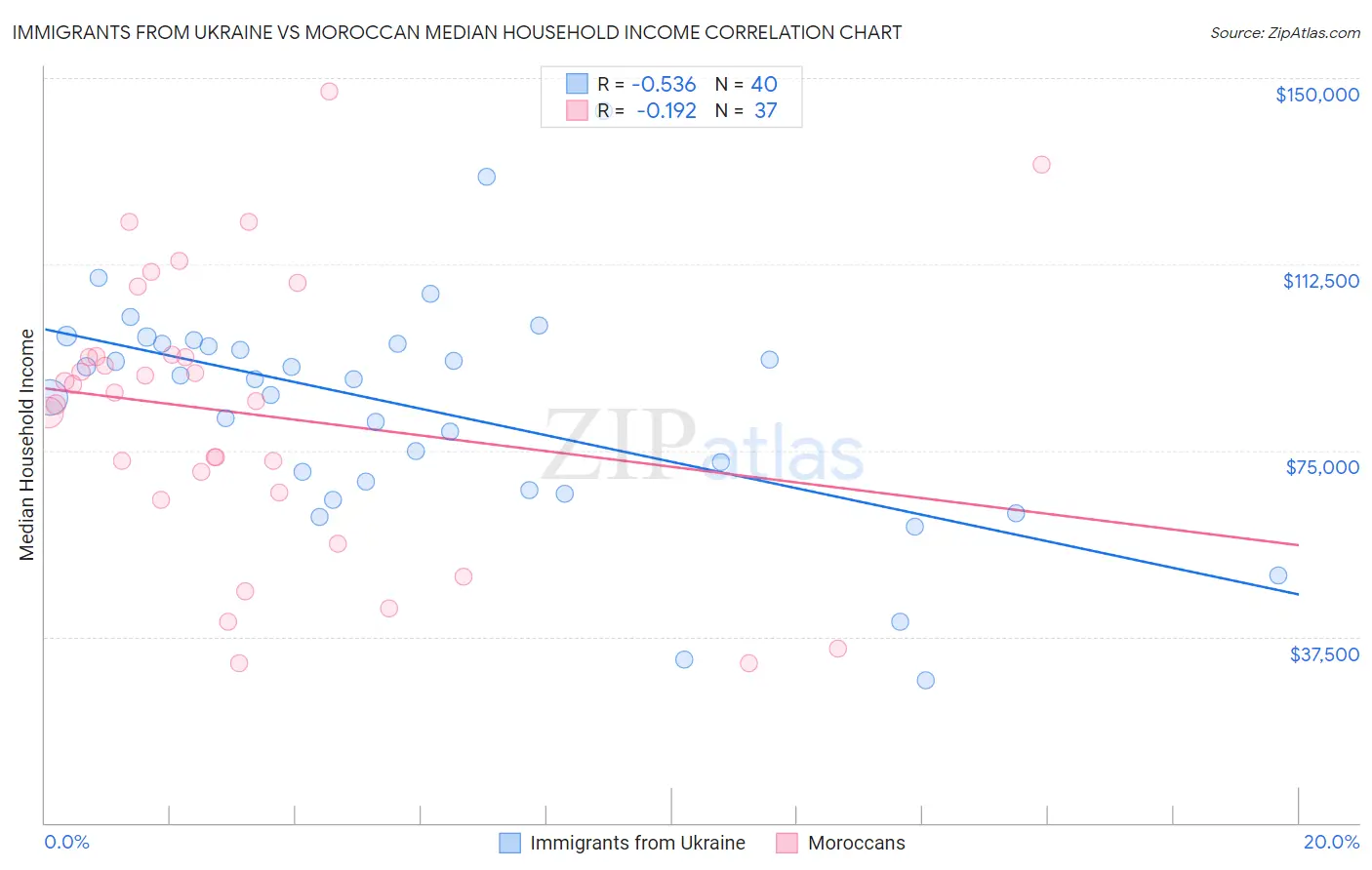 Immigrants from Ukraine vs Moroccan Median Household Income
