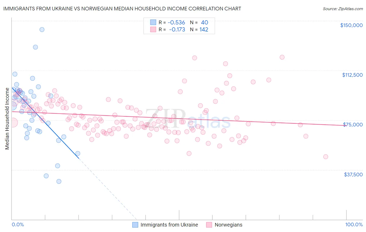 Immigrants from Ukraine vs Norwegian Median Household Income