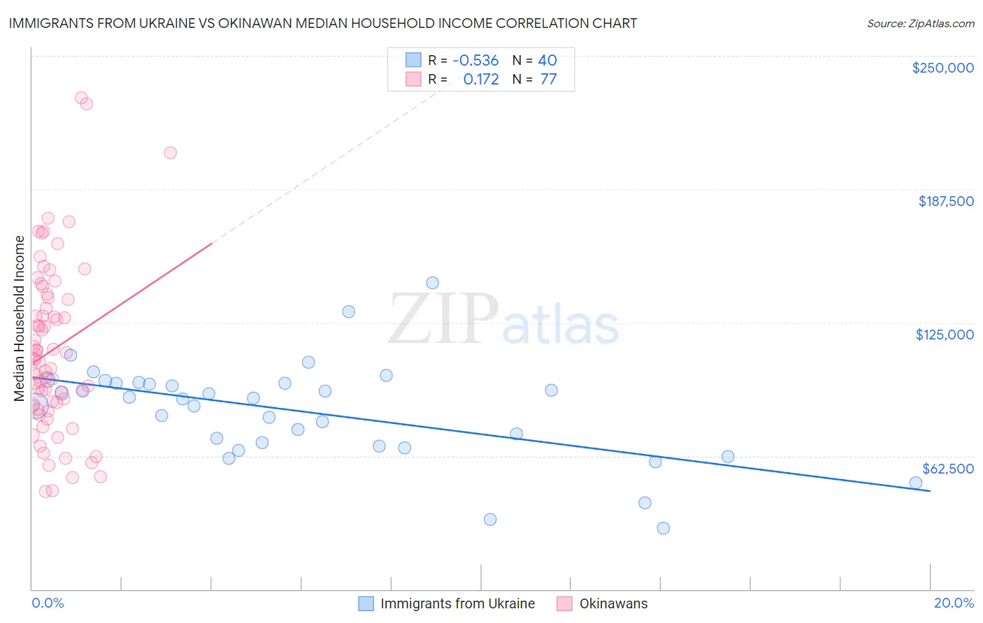 Immigrants from Ukraine vs Okinawan Median Household Income