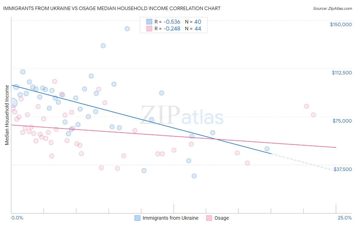Immigrants from Ukraine vs Osage Median Household Income
