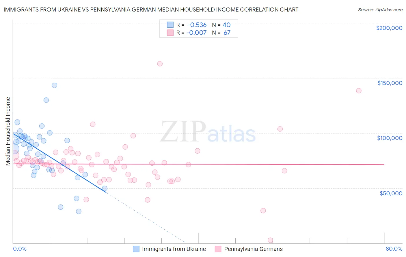 Immigrants from Ukraine vs Pennsylvania German Median Household Income