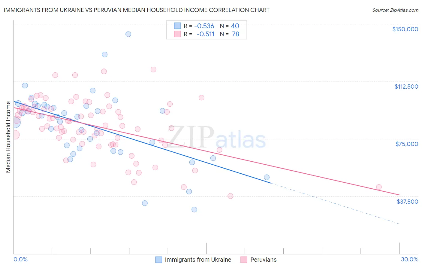 Immigrants from Ukraine vs Peruvian Median Household Income