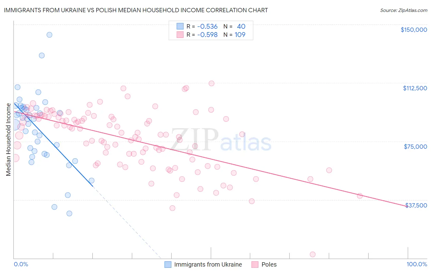 Immigrants from Ukraine vs Polish Median Household Income
