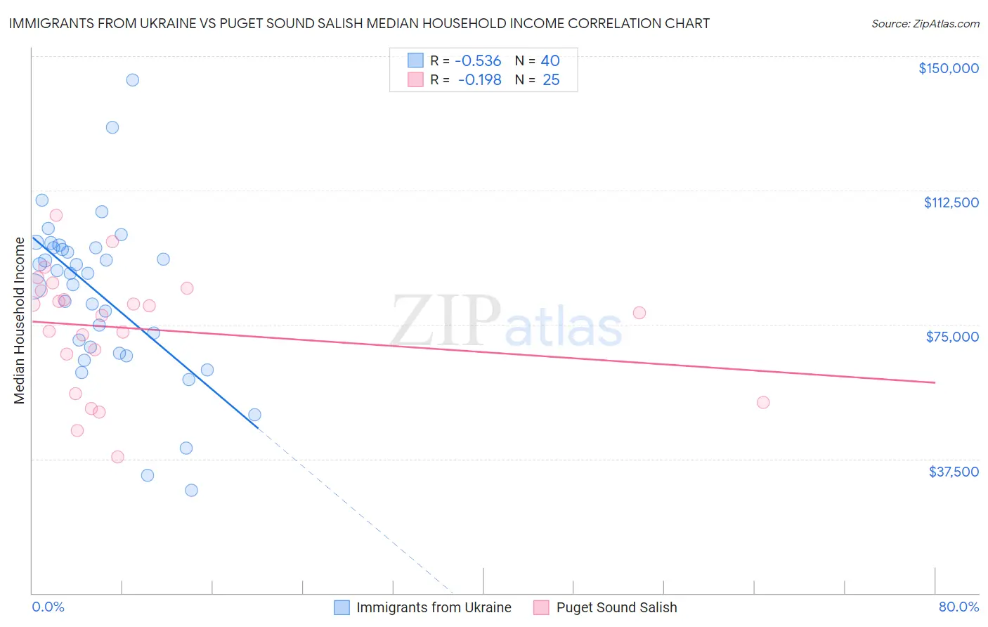 Immigrants from Ukraine vs Puget Sound Salish Median Household Income