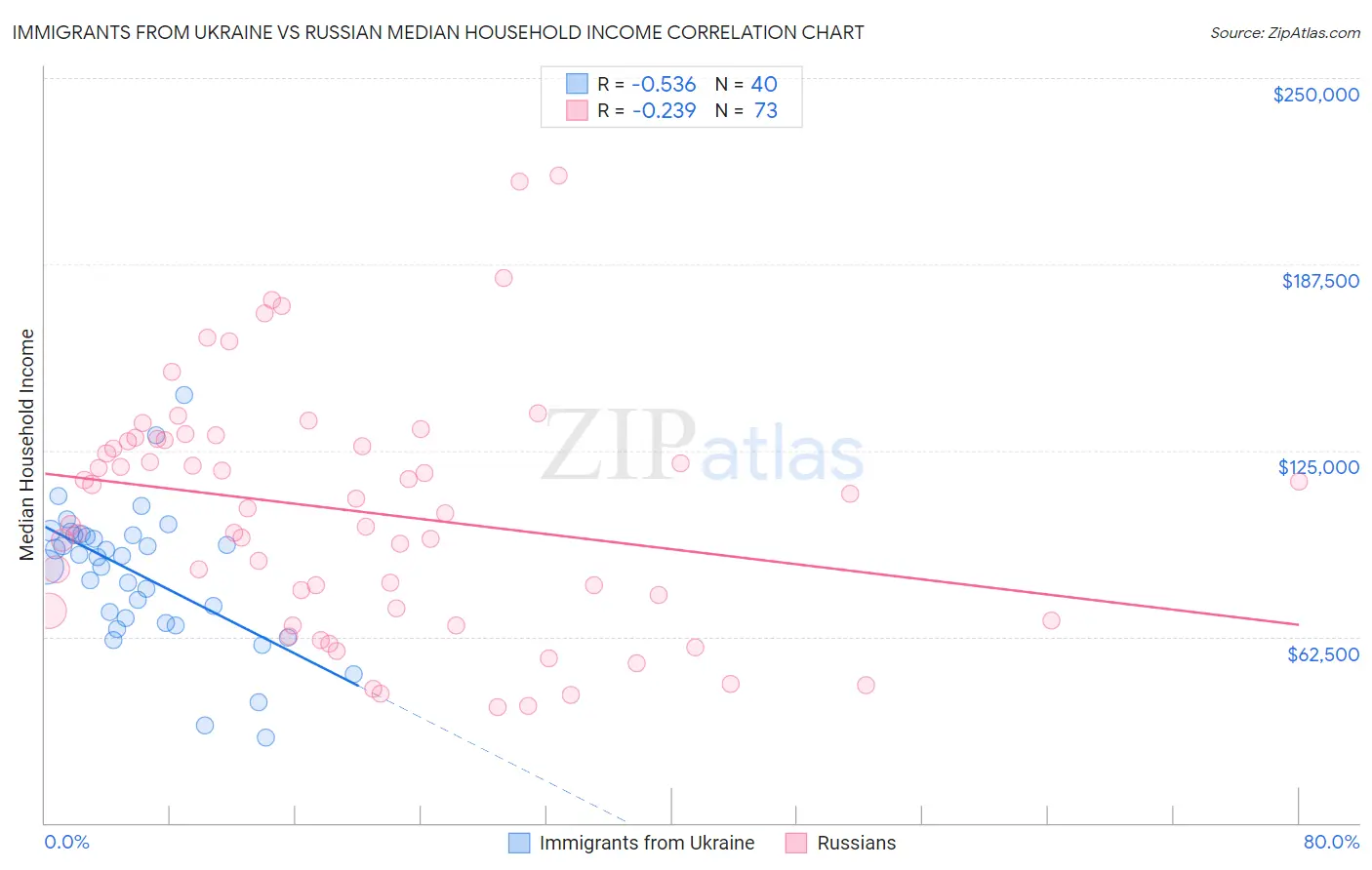 Immigrants from Ukraine vs Russian Median Household Income