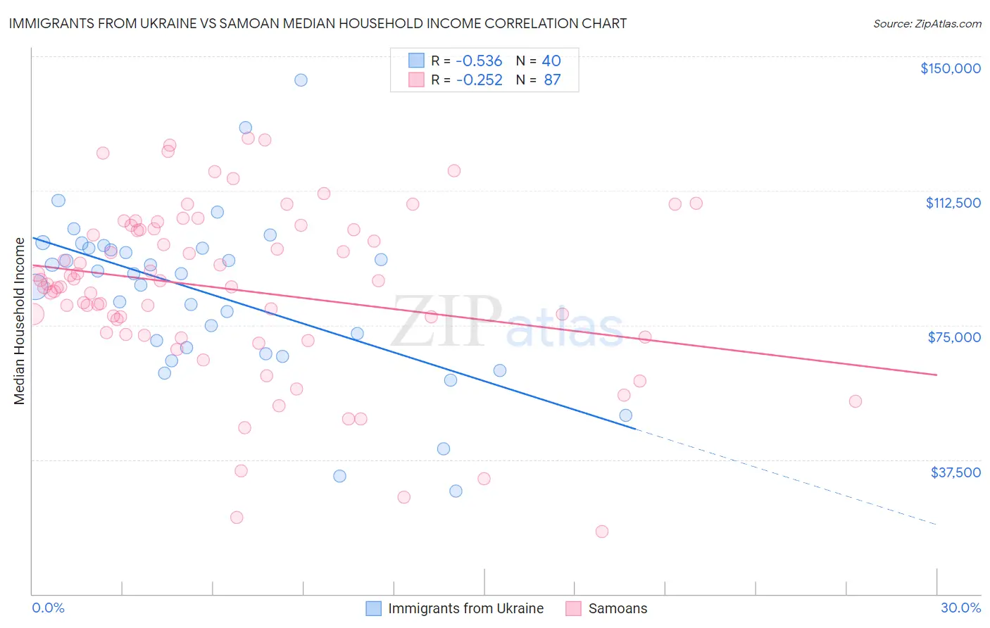 Immigrants from Ukraine vs Samoan Median Household Income