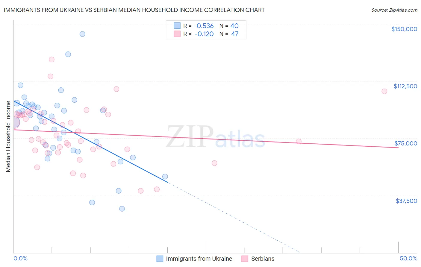 Immigrants from Ukraine vs Serbian Median Household Income