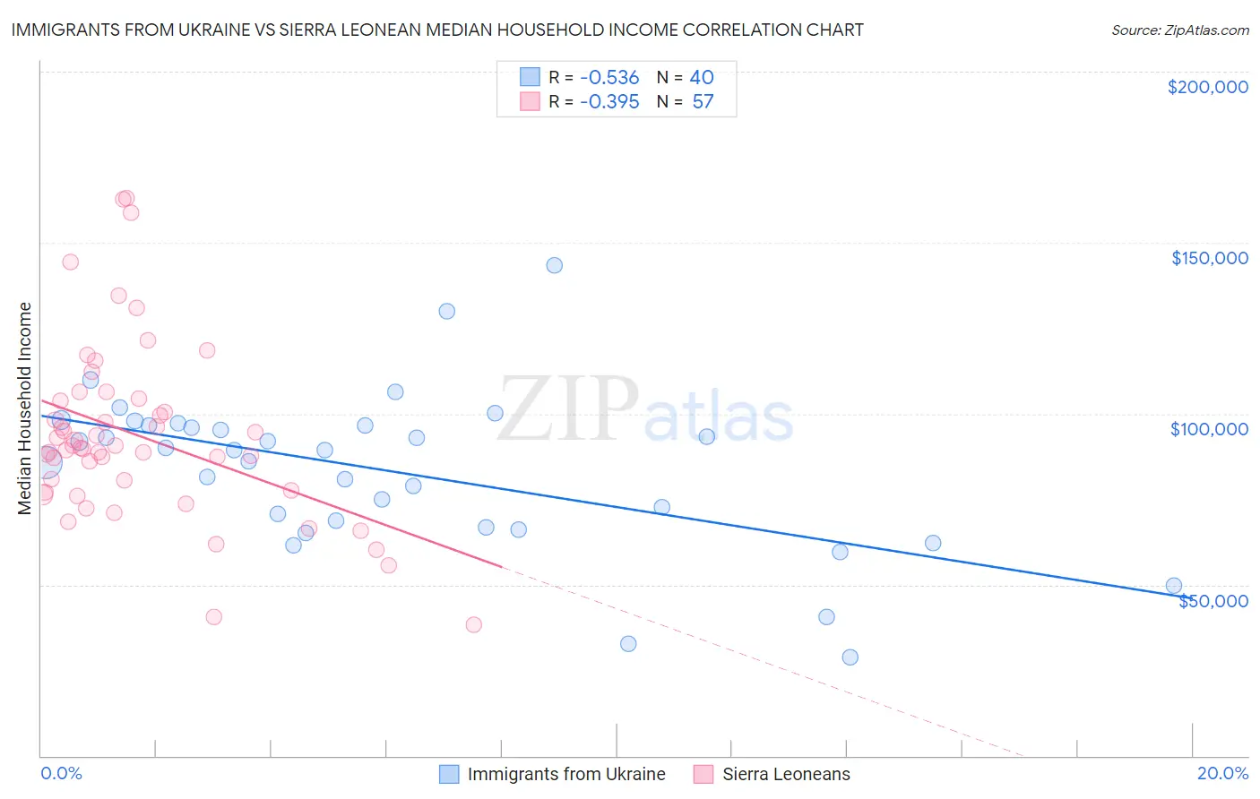 Immigrants from Ukraine vs Sierra Leonean Median Household Income