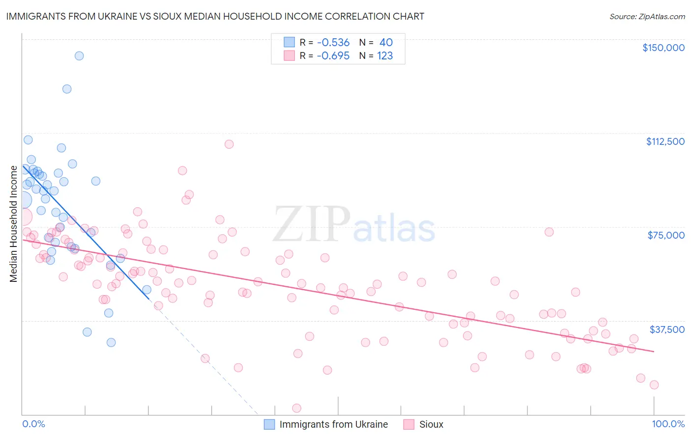 Immigrants from Ukraine vs Sioux Median Household Income