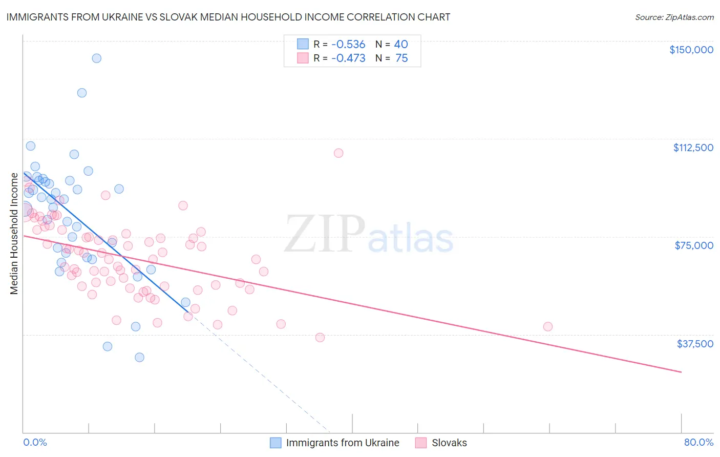 Immigrants from Ukraine vs Slovak Median Household Income