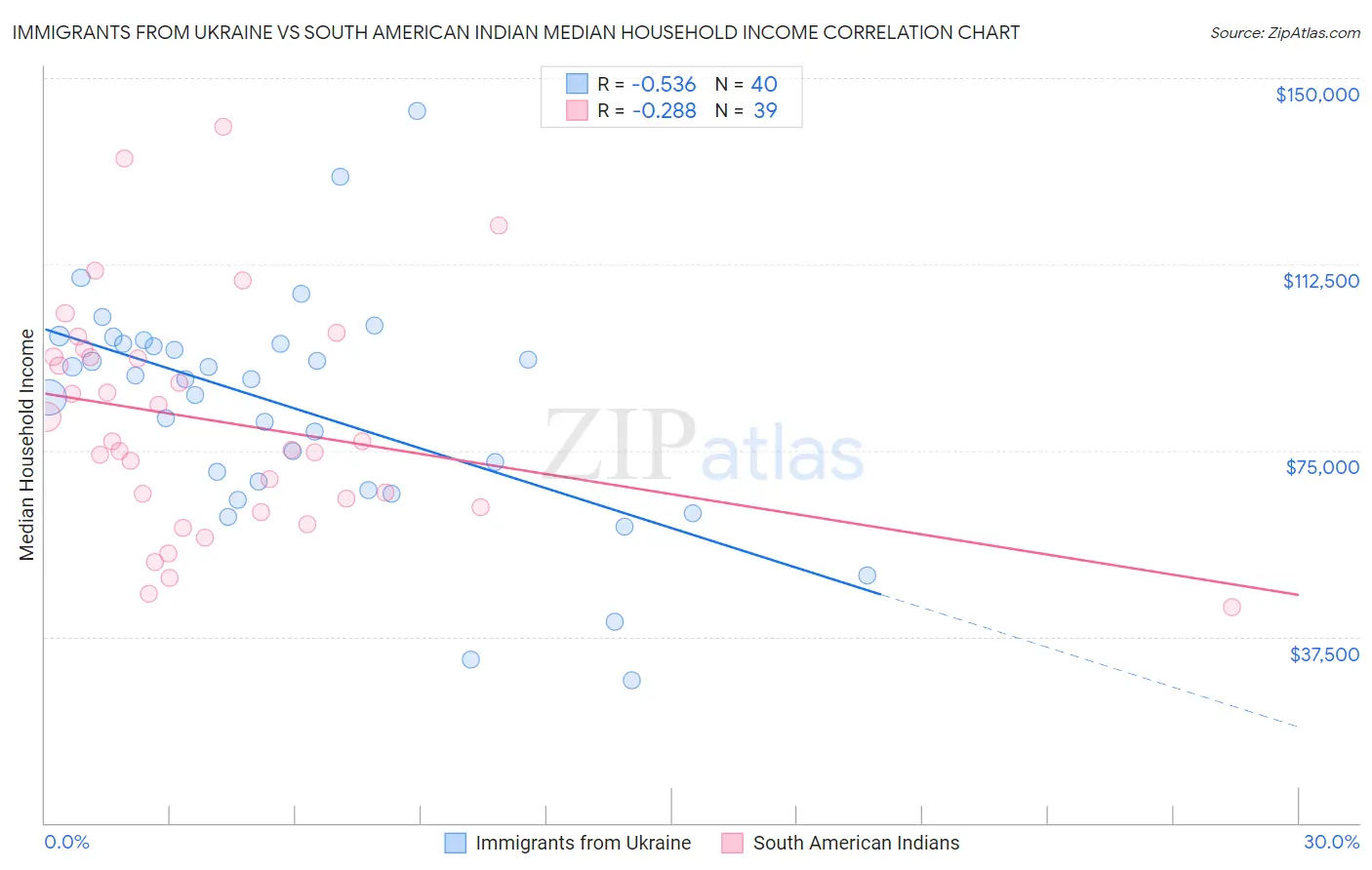 Immigrants from Ukraine vs South American Indian Median Household Income