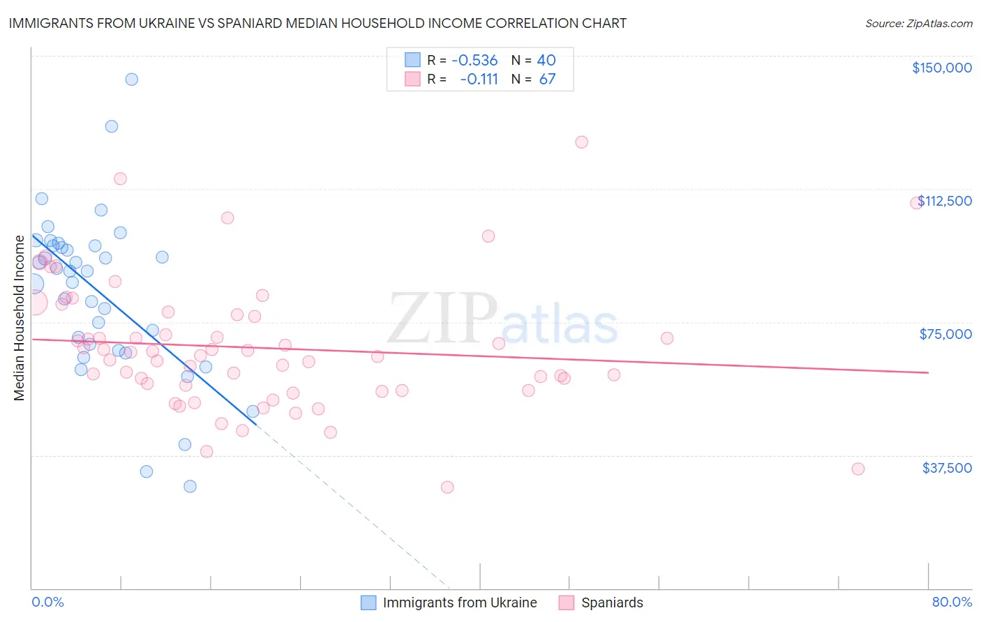 Immigrants from Ukraine vs Spaniard Median Household Income
