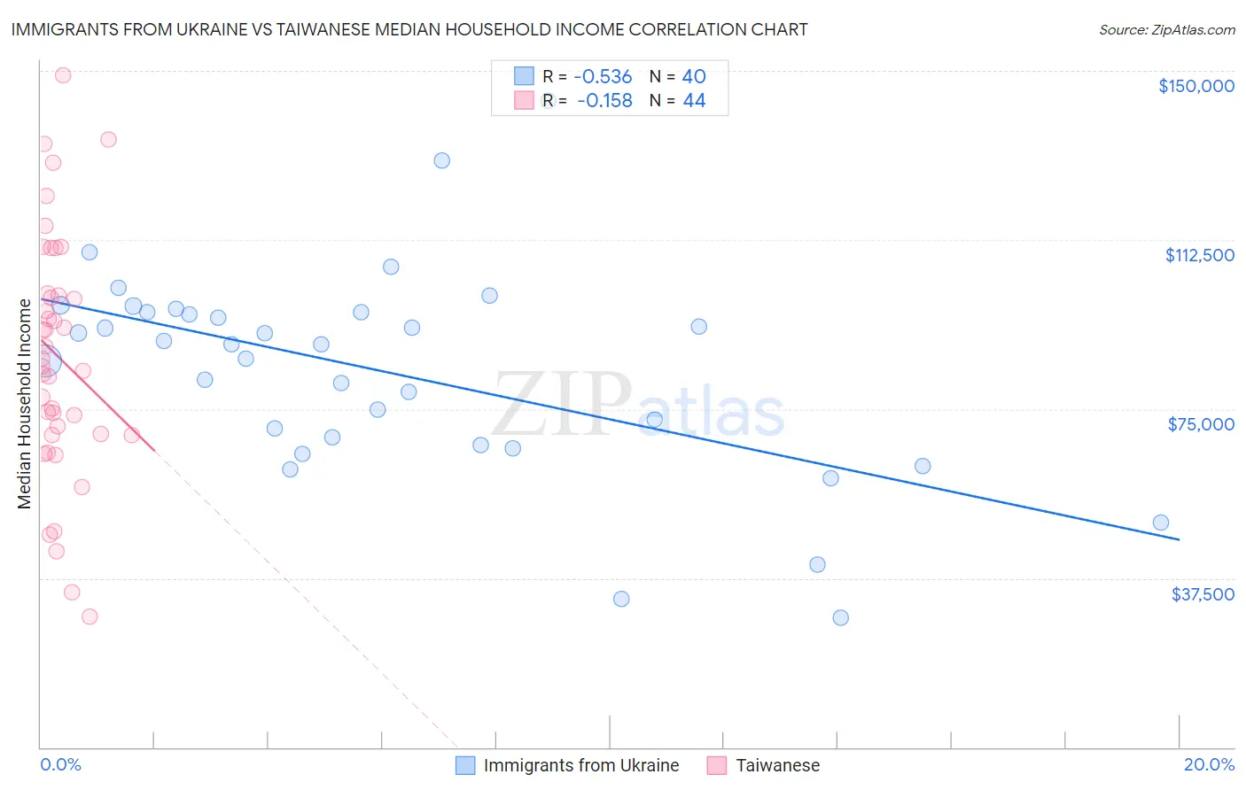 Immigrants from Ukraine vs Taiwanese Median Household Income