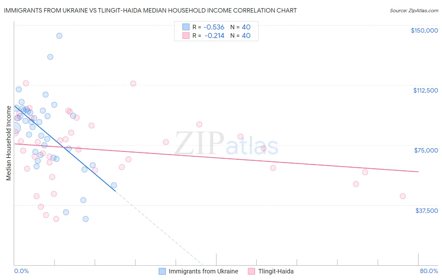 Immigrants from Ukraine vs Tlingit-Haida Median Household Income