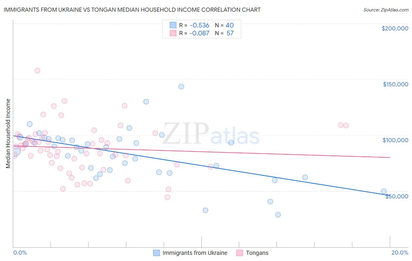 Immigrants from Ukraine vs Tongan Median Household Income