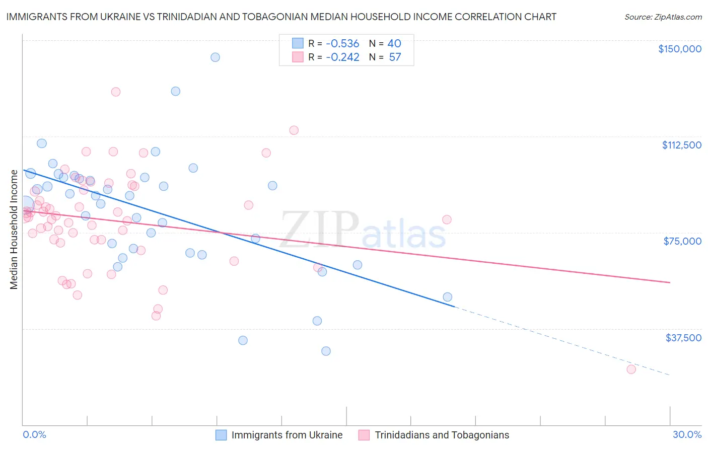 Immigrants from Ukraine vs Trinidadian and Tobagonian Median Household Income