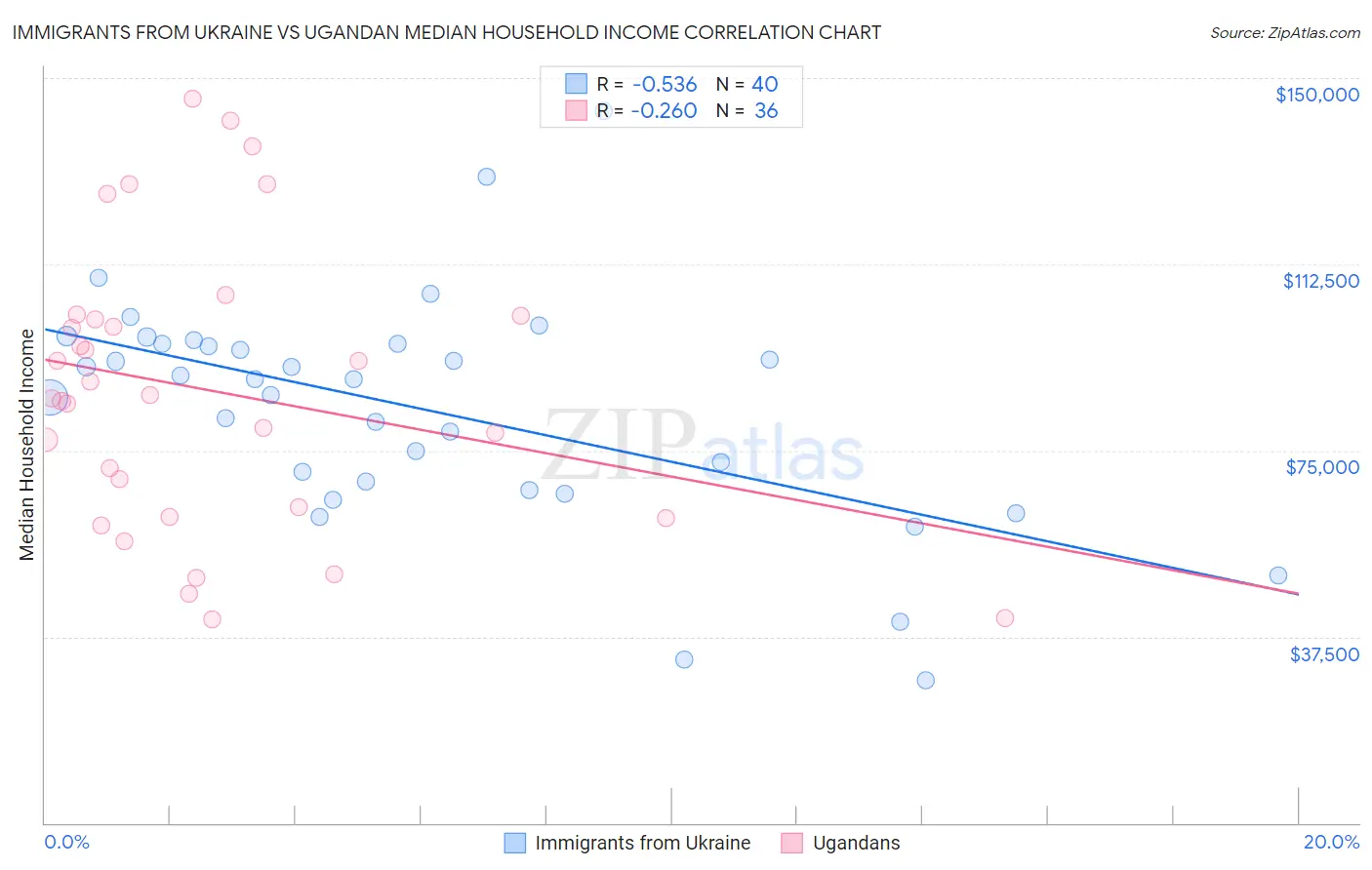Immigrants from Ukraine vs Ugandan Median Household Income