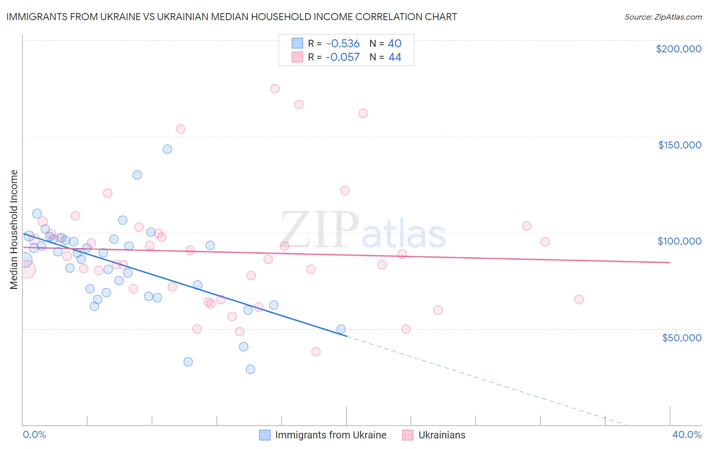 Immigrants from Ukraine vs Ukrainian Median Household Income