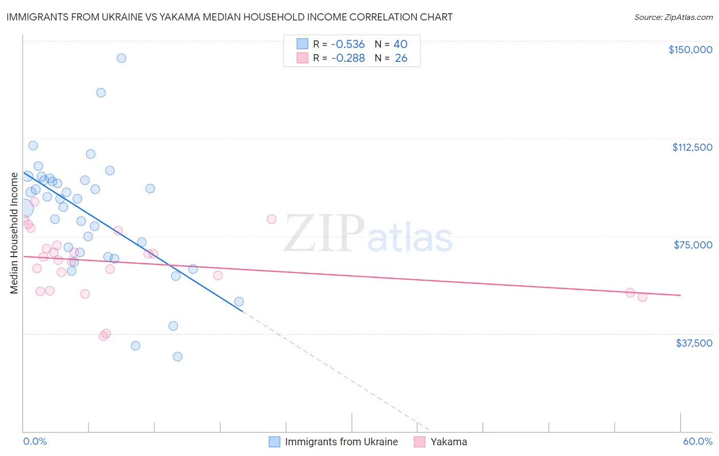 Immigrants from Ukraine vs Yakama Median Household Income