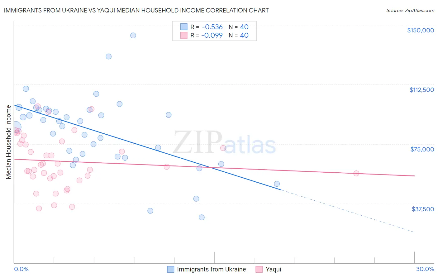 Immigrants from Ukraine vs Yaqui Median Household Income