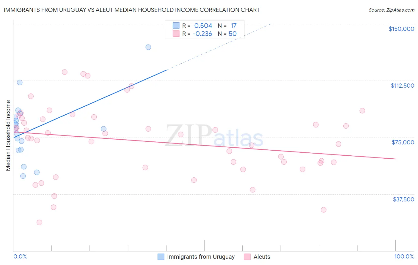 Immigrants from Uruguay vs Aleut Median Household Income