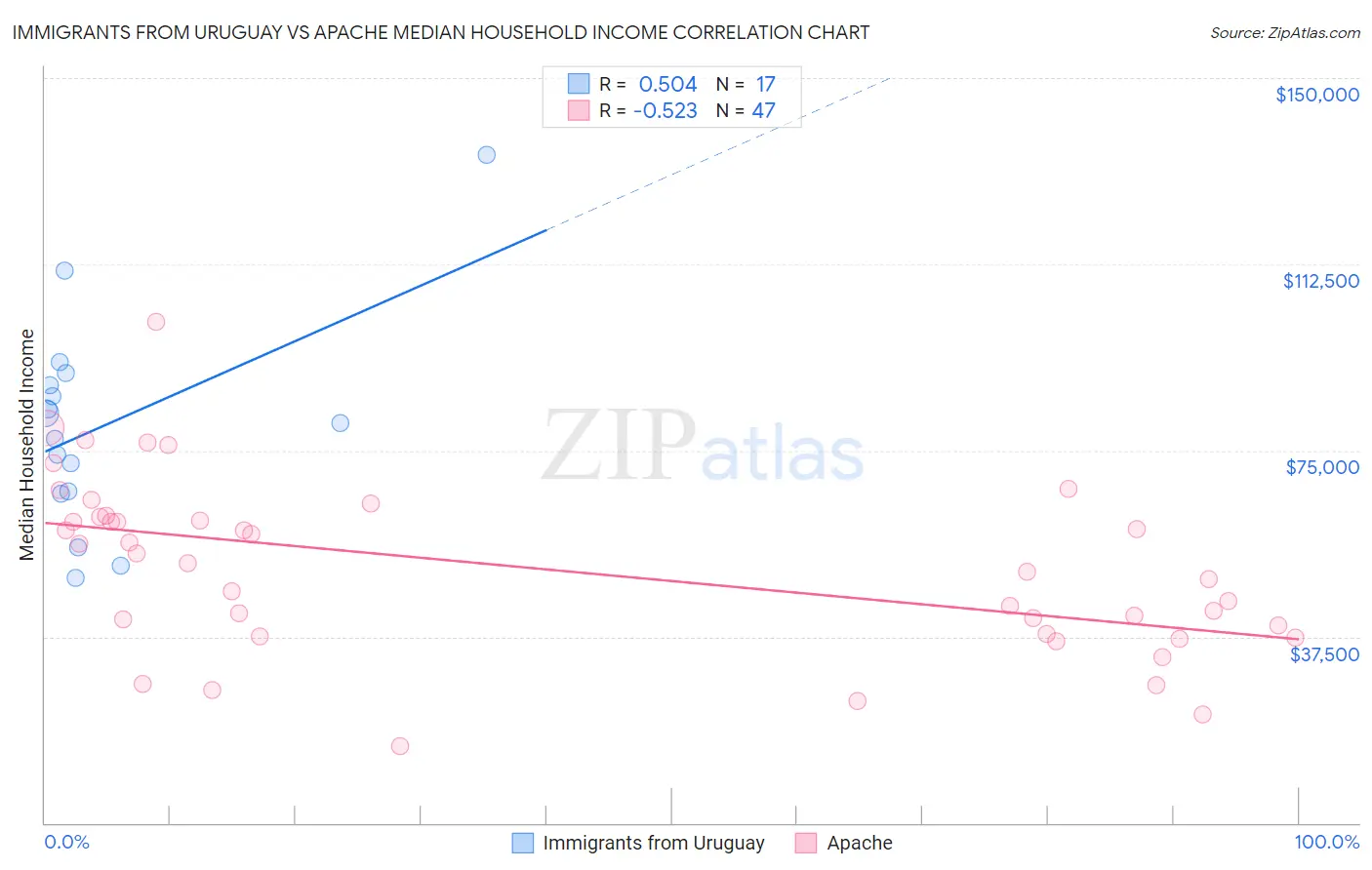 Immigrants from Uruguay vs Apache Median Household Income