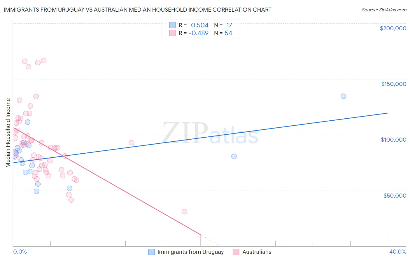 Immigrants from Uruguay vs Australian Median Household Income