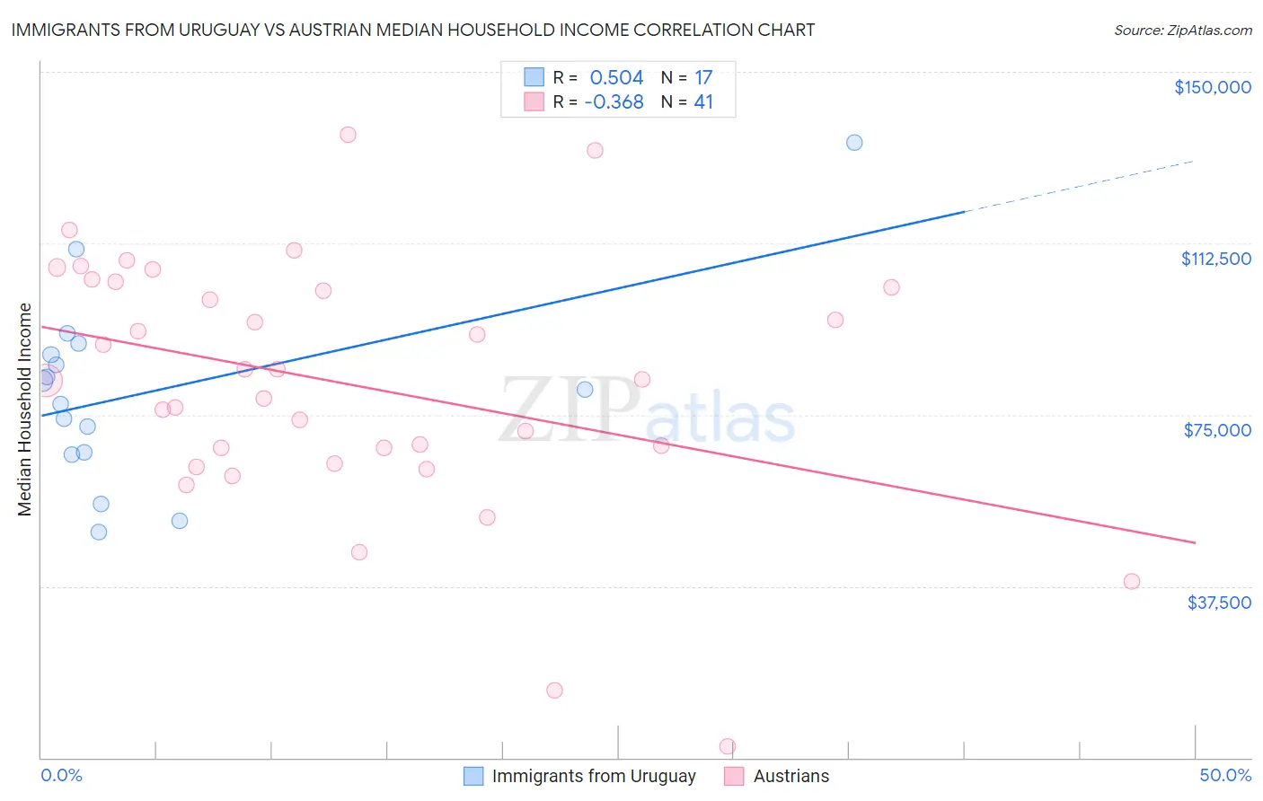 Immigrants from Uruguay vs Austrian Median Household Income