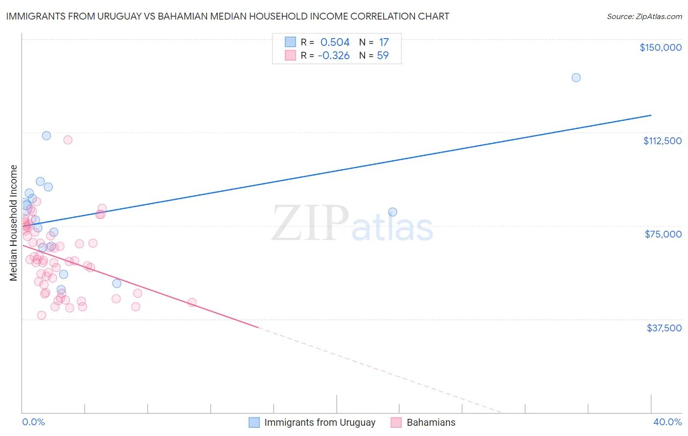 Immigrants from Uruguay vs Bahamian Median Household Income