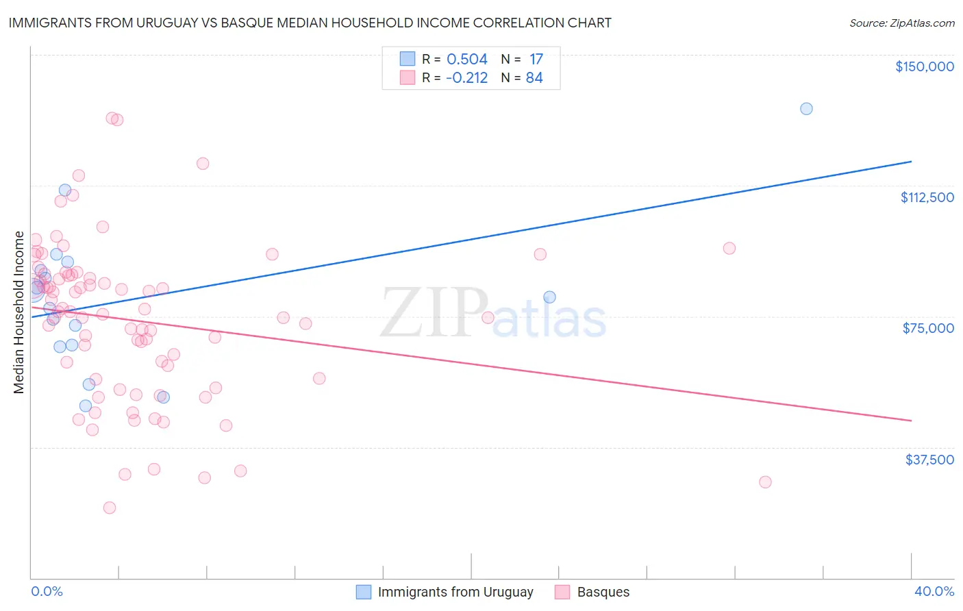 Immigrants from Uruguay vs Basque Median Household Income