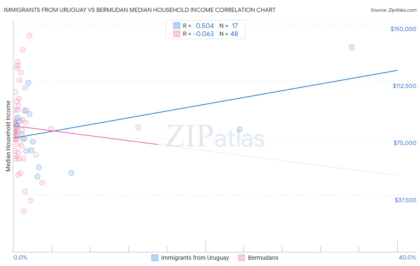 Immigrants from Uruguay vs Bermudan Median Household Income