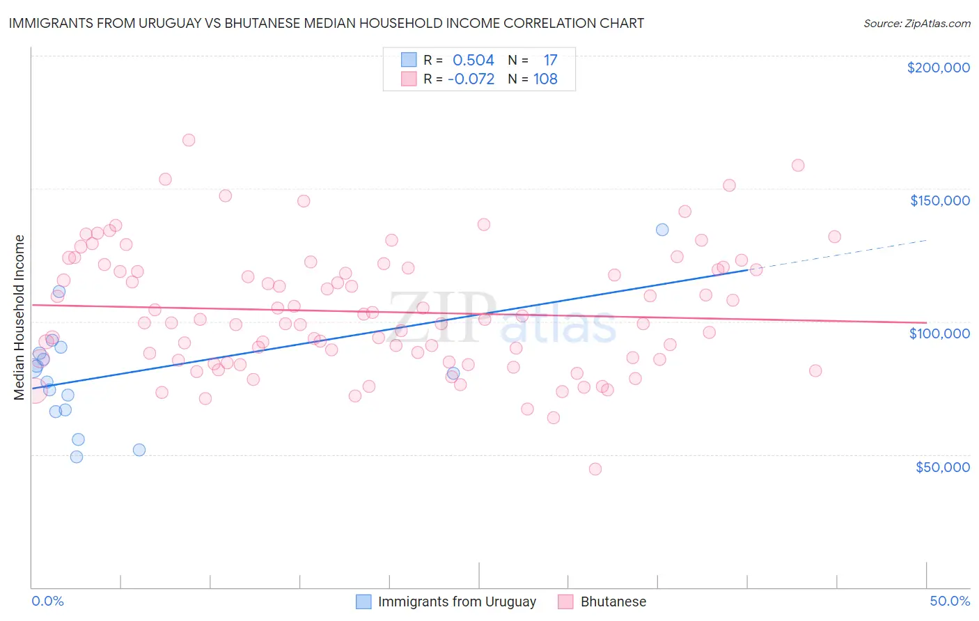 Immigrants from Uruguay vs Bhutanese Median Household Income