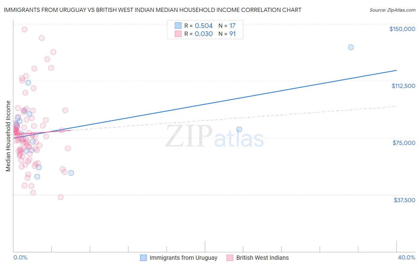 Immigrants from Uruguay vs British West Indian Median Household Income