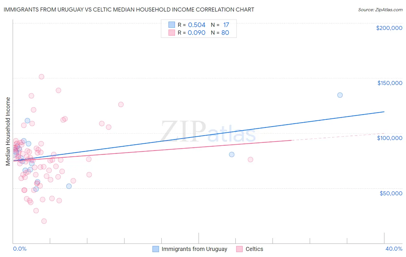 Immigrants from Uruguay vs Celtic Median Household Income