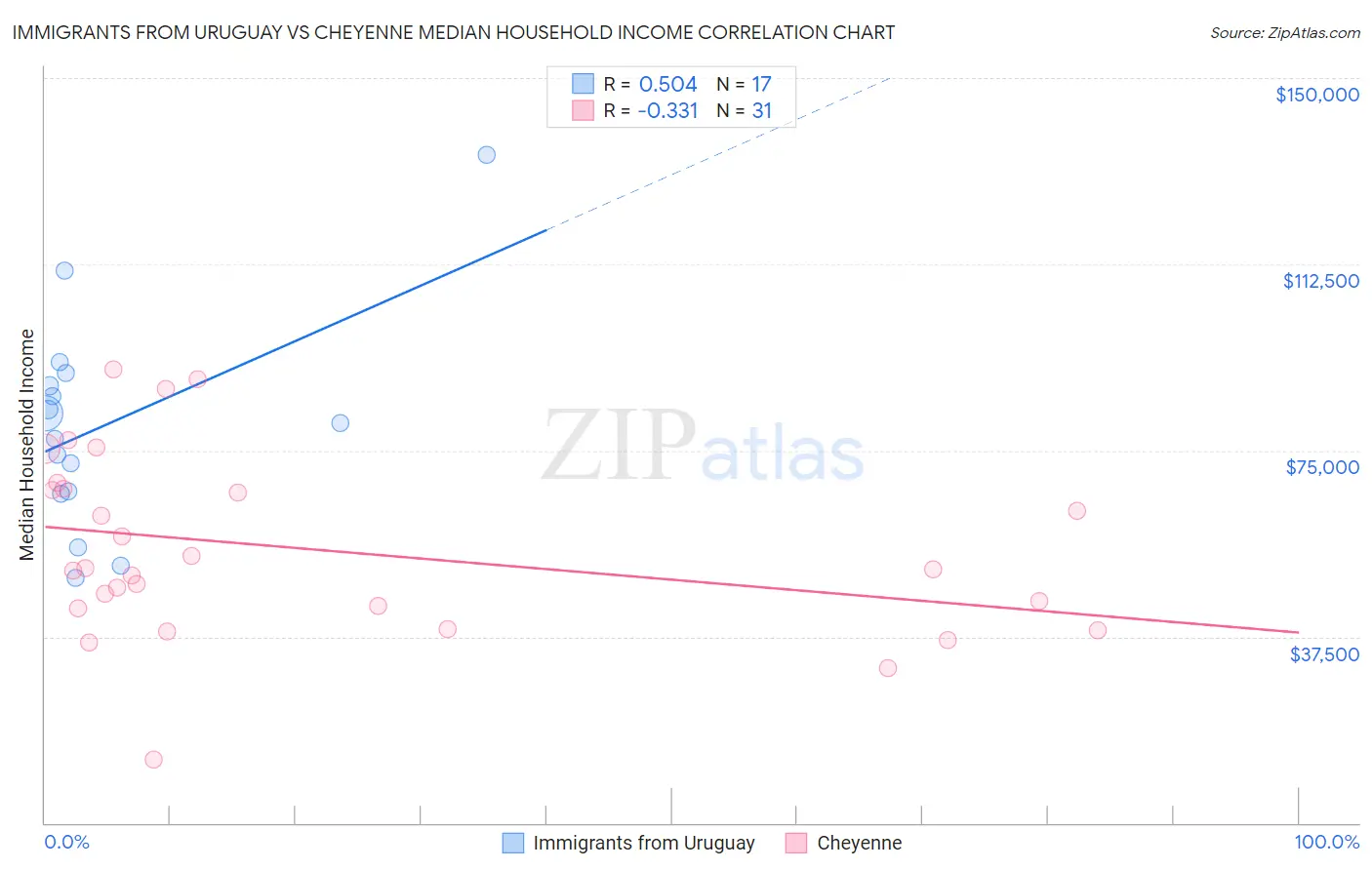Immigrants from Uruguay vs Cheyenne Median Household Income