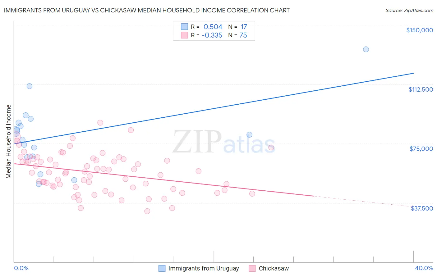 Immigrants from Uruguay vs Chickasaw Median Household Income