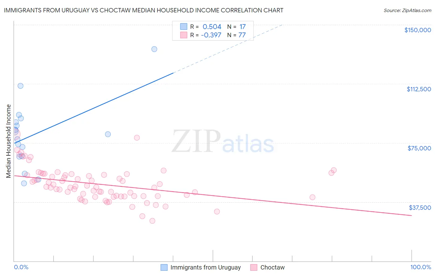 Immigrants from Uruguay vs Choctaw Median Household Income