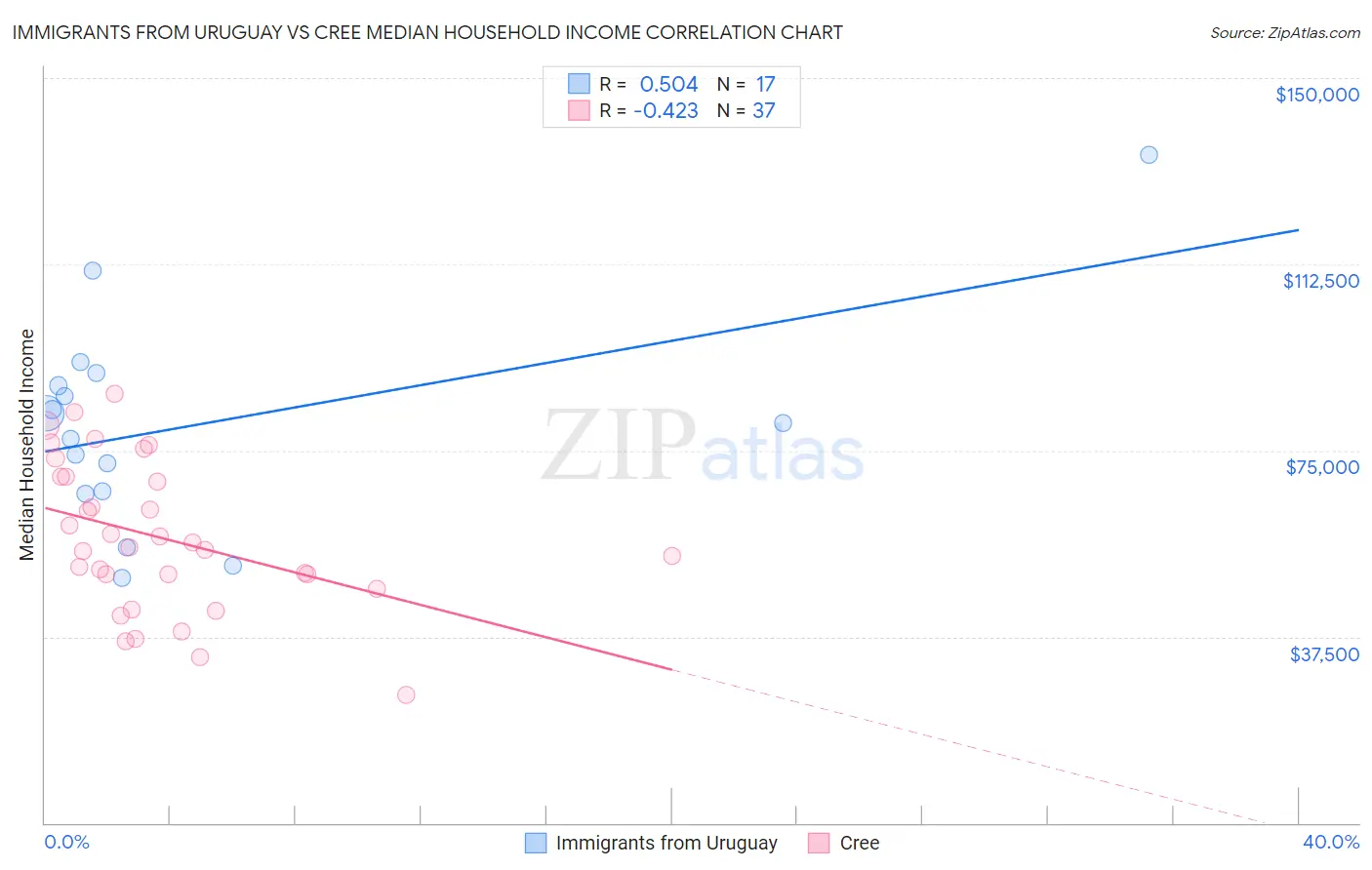 Immigrants from Uruguay vs Cree Median Household Income