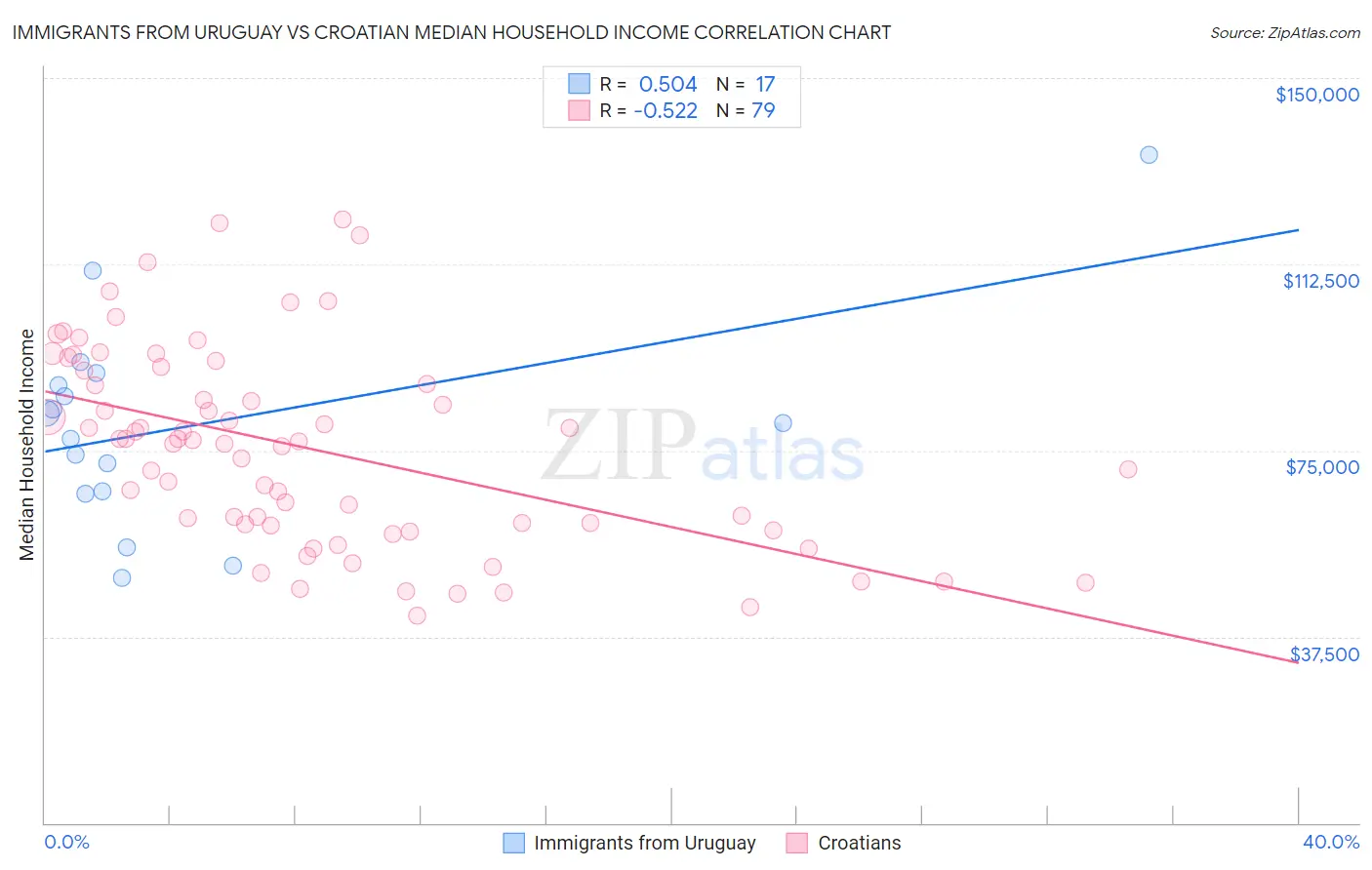 Immigrants from Uruguay vs Croatian Median Household Income