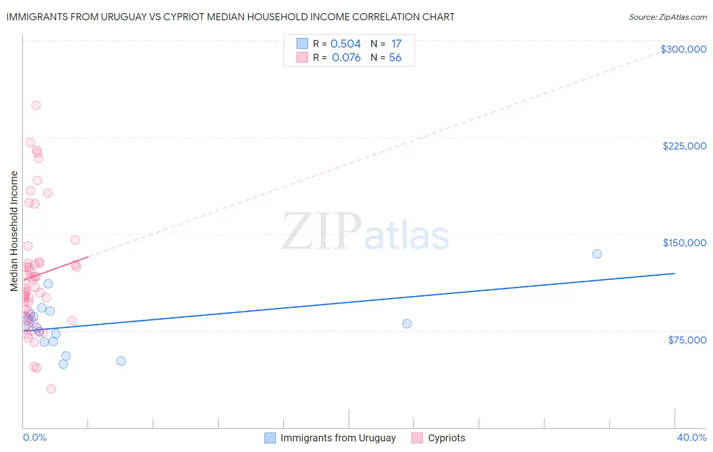 Immigrants from Uruguay vs Cypriot Median Household Income