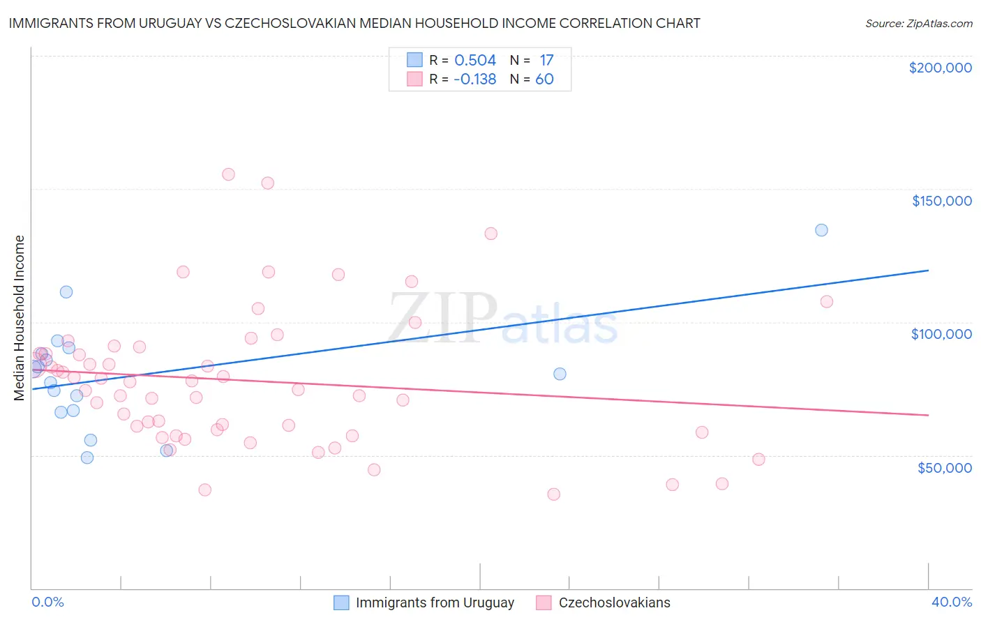Immigrants from Uruguay vs Czechoslovakian Median Household Income