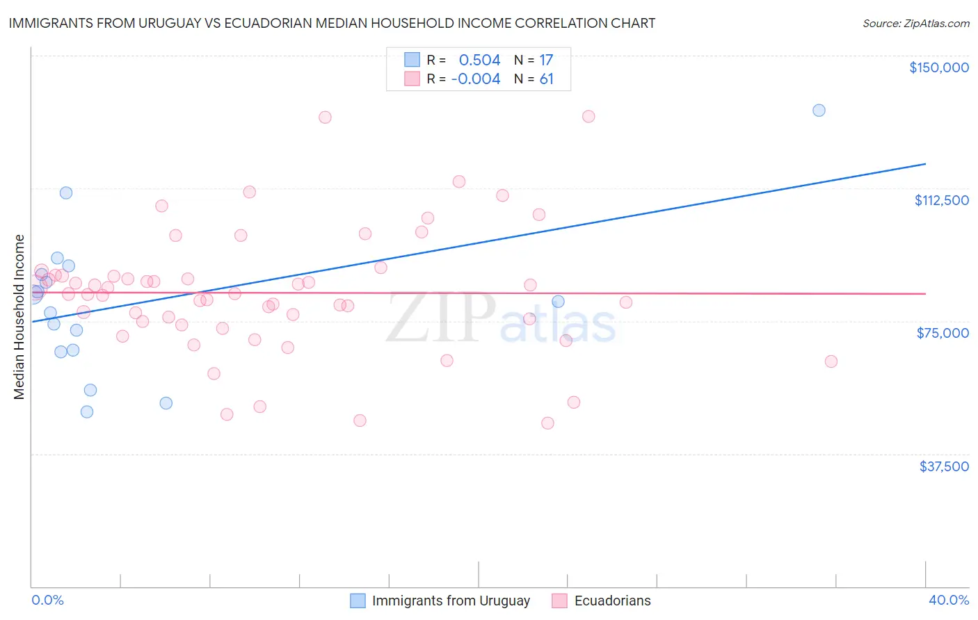 Immigrants from Uruguay vs Ecuadorian Median Household Income