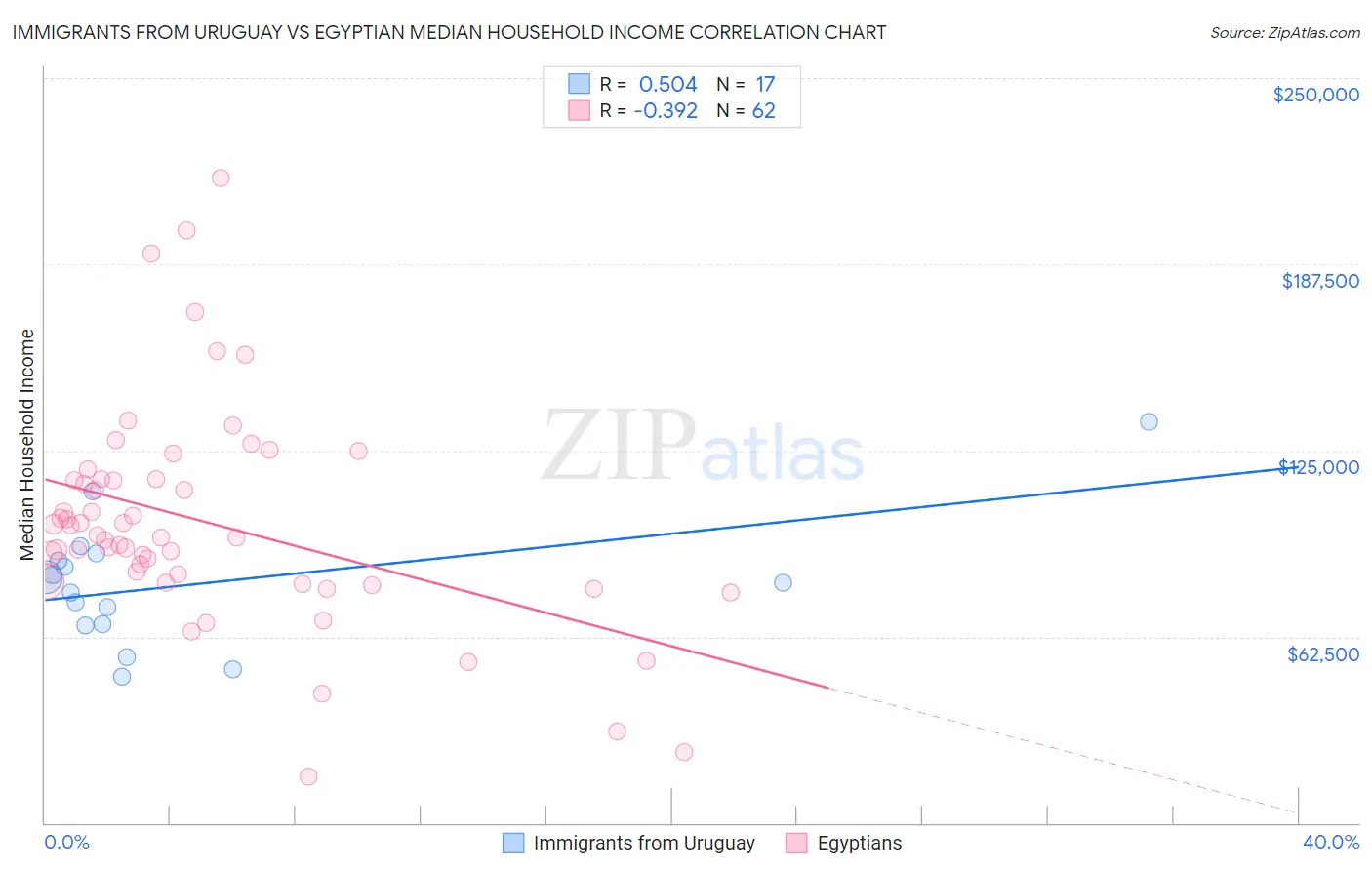 Immigrants from Uruguay vs Egyptian Median Household Income