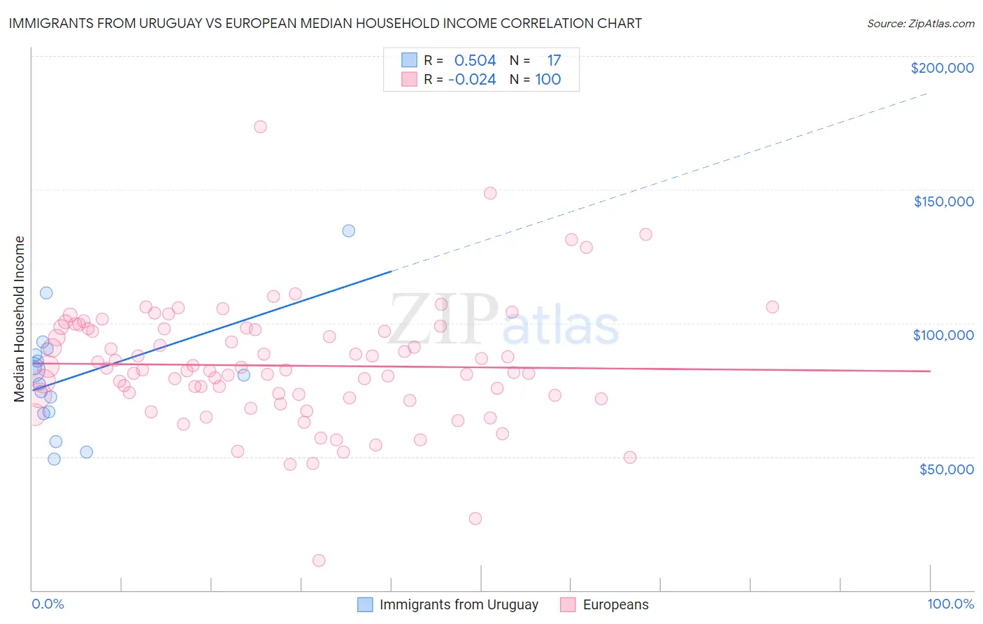 Immigrants from Uruguay vs European Median Household Income